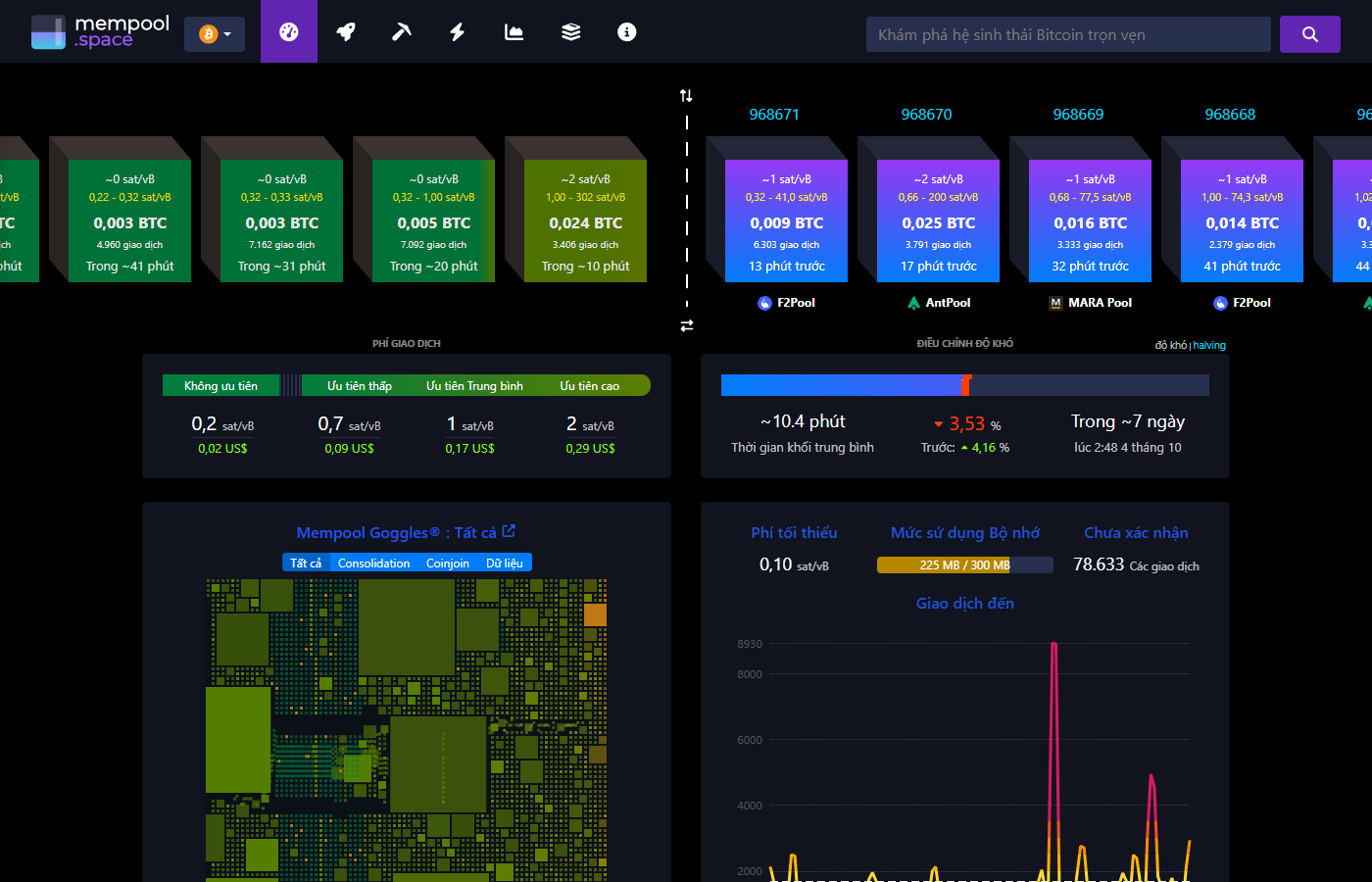 Trang mempool.space hiển thị các khối Bitcoin 968668 đến 968671, bảng phí giao dịch theo mức ưu tiên và thời gian khối trung bình khoảng 10,4 phút