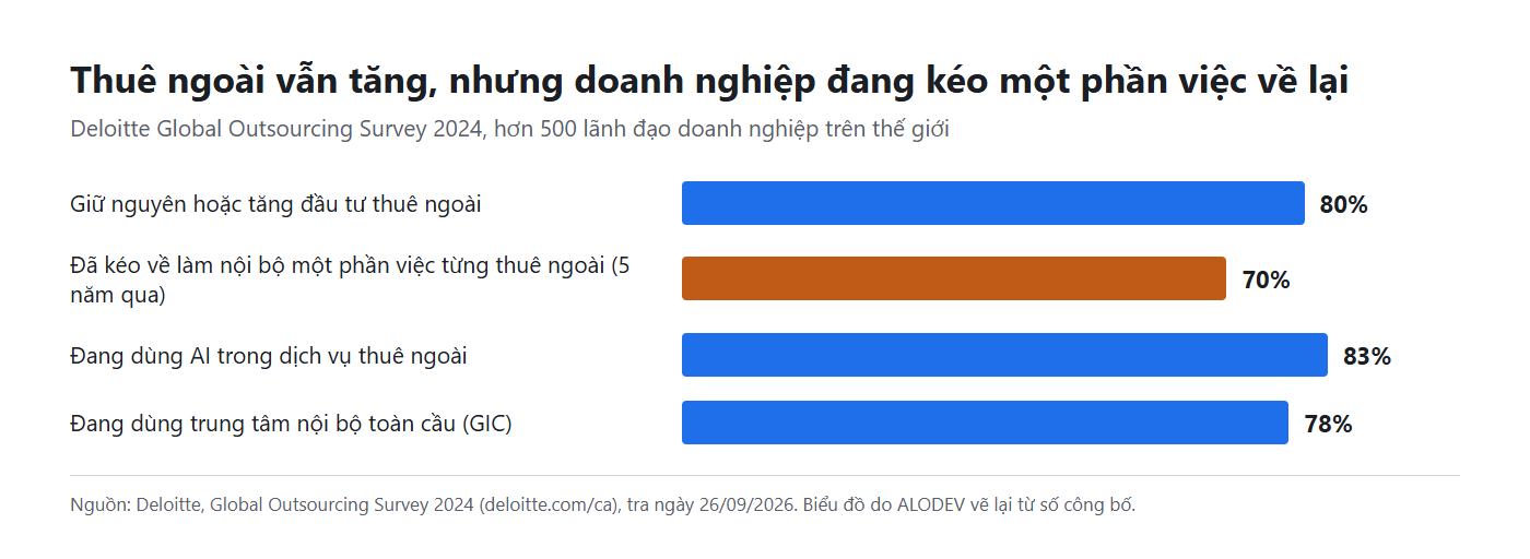 Biểu đồ thanh ngang bốn con số của Deloitte Global Outsourcing Survey 2024: 80% giữ hoặc tăng đầu tư thuê ngoài, 70% đã kéo một phần việc về nội bộ, 83% dùng AI trong dịch vụ thuê ngoài, 78% dùng trung tâm nội bộ toàn cầu